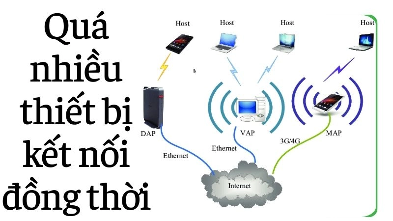Quá nhiều thiết bị kết nối đồng thời